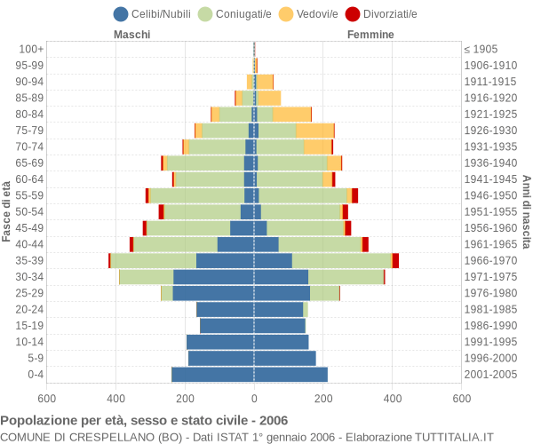 Grafico Popolazione per età, sesso e stato civile Comune di Crespellano (BO)