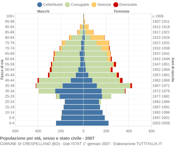 Grafico Popolazione per età, sesso e stato civile Comune di Crespellano (BO)