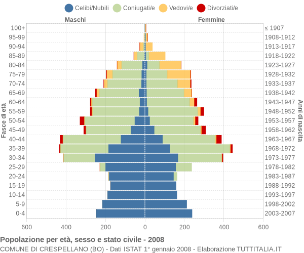 Grafico Popolazione per età, sesso e stato civile Comune di Crespellano (BO)