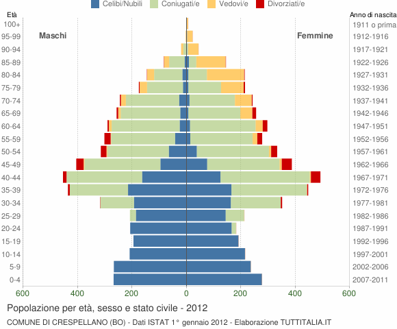 Grafico Popolazione per età, sesso e stato civile Comune di Crespellano (BO)