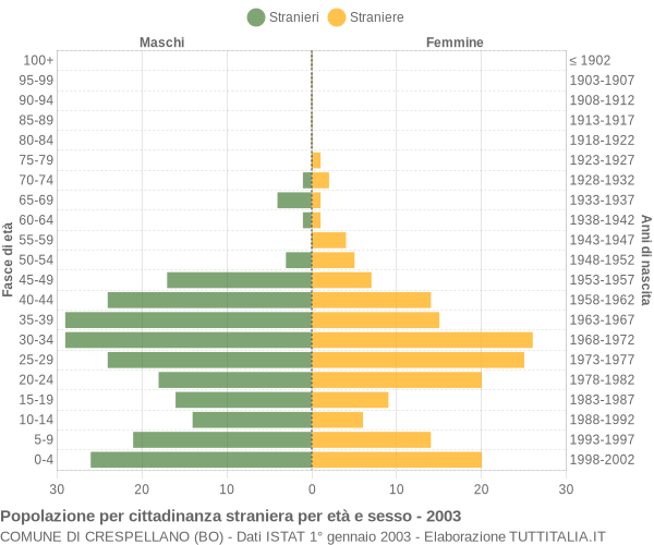 Grafico cittadini stranieri - Crespellano 2003