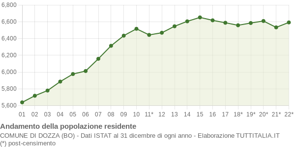 Andamento popolazione Comune di Dozza (BO)