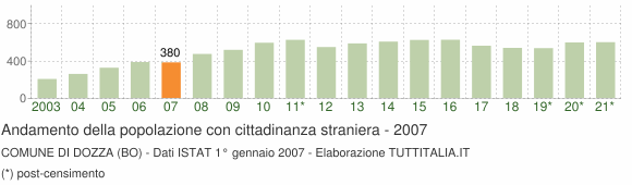 Grafico andamento popolazione stranieri Comune di Dozza (BO)