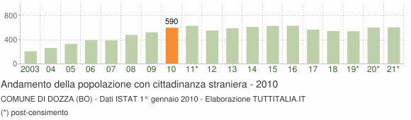 Grafico andamento popolazione stranieri Comune di Dozza (BO)