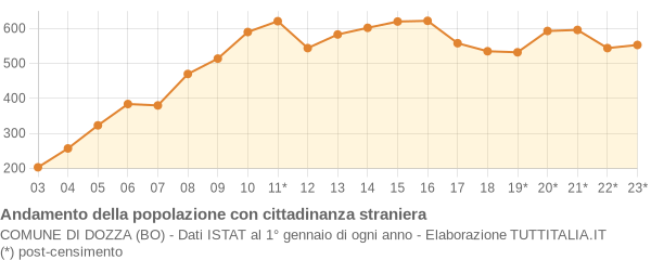 Andamento popolazione stranieri Comune di Dozza (BO)