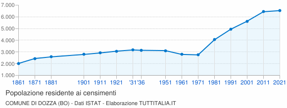 Grafico andamento storico popolazione Comune di Dozza (BO)