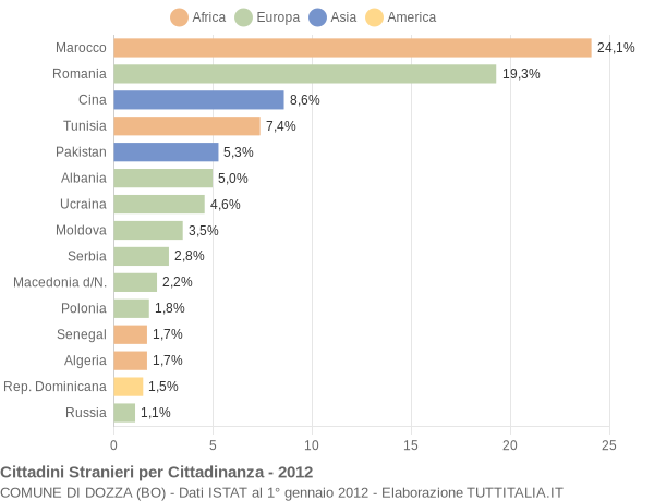 Grafico cittadinanza stranieri - Dozza 2012