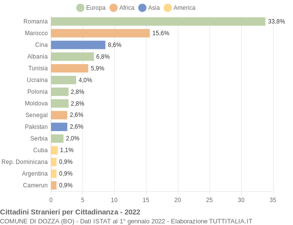 Grafico cittadinanza stranieri - Dozza 2022