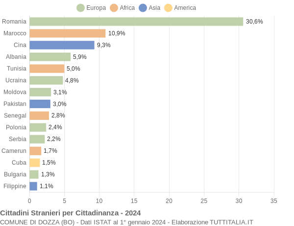 Grafico cittadinanza stranieri - Dozza 2024