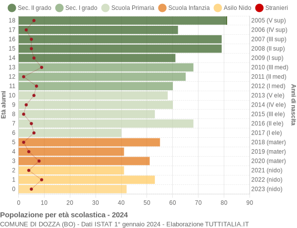 Grafico Popolazione in età scolastica - Dozza 2024