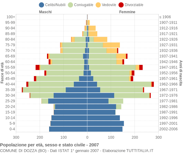 Grafico Popolazione per età, sesso e stato civile Comune di Dozza (BO)