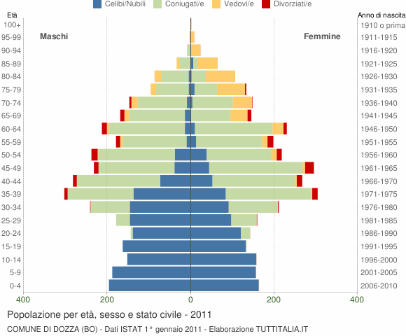 Grafico Popolazione per età, sesso e stato civile Comune di Dozza (BO)