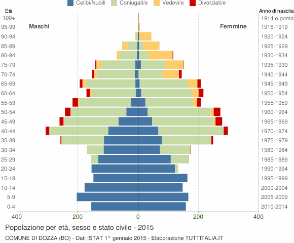 Grafico Popolazione per età, sesso e stato civile Comune di Dozza (BO)