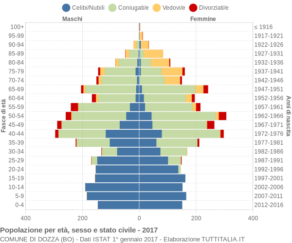 Grafico Popolazione per età, sesso e stato civile Comune di Dozza (BO)