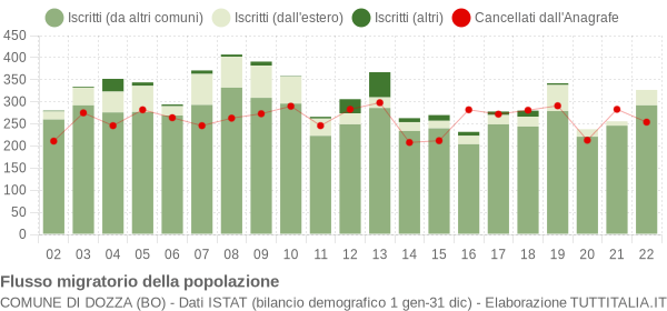 Flussi migratori della popolazione Comune di Dozza (BO)