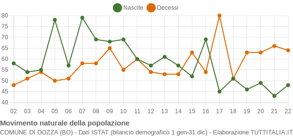 Grafico movimento naturale della popolazione Comune di Dozza (BO)