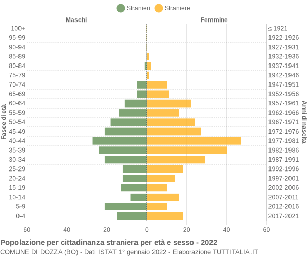 Grafico cittadini stranieri - Dozza 2022