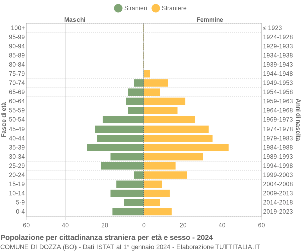 Grafico cittadini stranieri - Dozza 2024