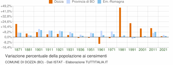 Grafico variazione percentuale della popolazione Comune di Dozza (BO)