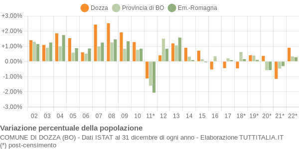 Variazione percentuale della popolazione Comune di Dozza (BO)