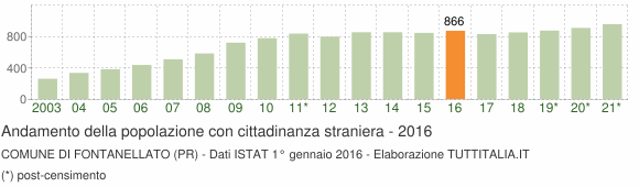 Grafico andamento popolazione stranieri Comune di Fontanellato (PR)