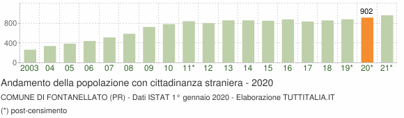 Grafico andamento popolazione stranieri Comune di Fontanellato (PR)