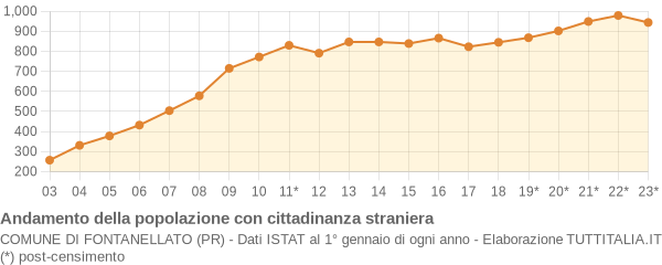 Andamento popolazione stranieri Comune di Fontanellato (PR)