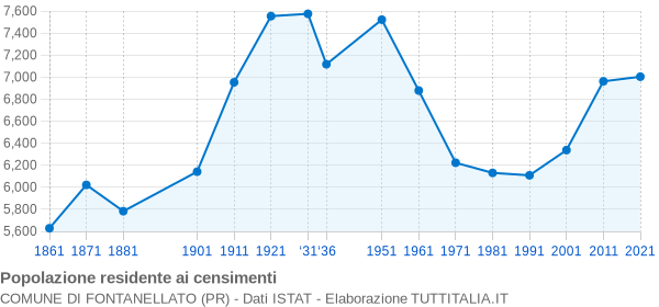 Grafico andamento storico popolazione Comune di Fontanellato (PR)