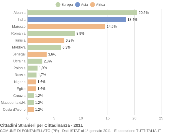 Grafico cittadinanza stranieri - Fontanellato 2011
