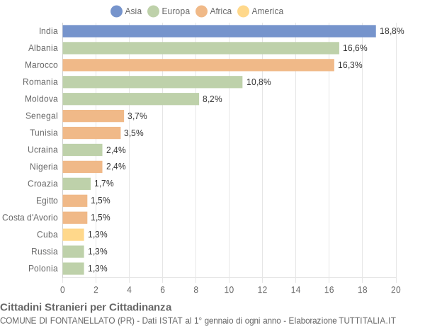 Grafico cittadinanza stranieri - Fontanellato 2015