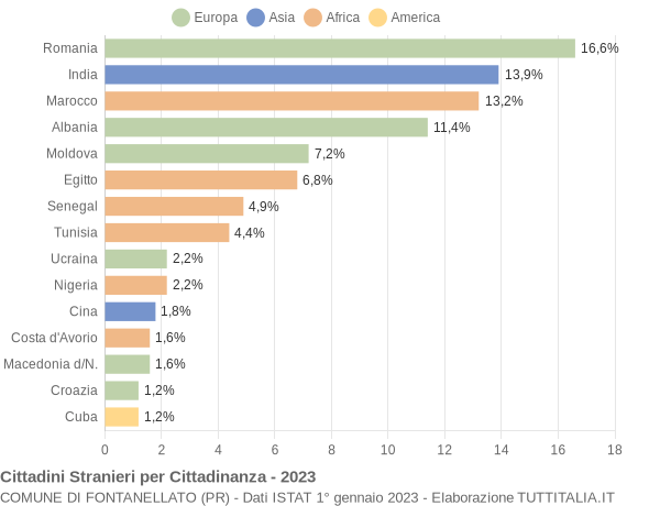 Grafico cittadinanza stranieri - Fontanellato 2023