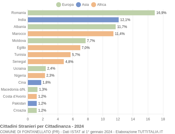 Grafico cittadinanza stranieri - Fontanellato 2024