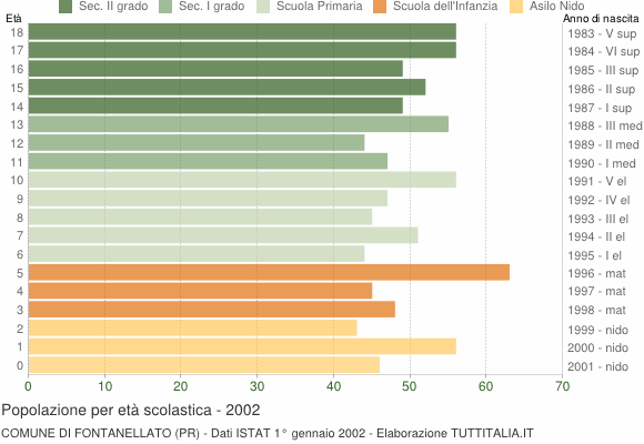 Grafico Popolazione in età scolastica - Fontanellato 2002