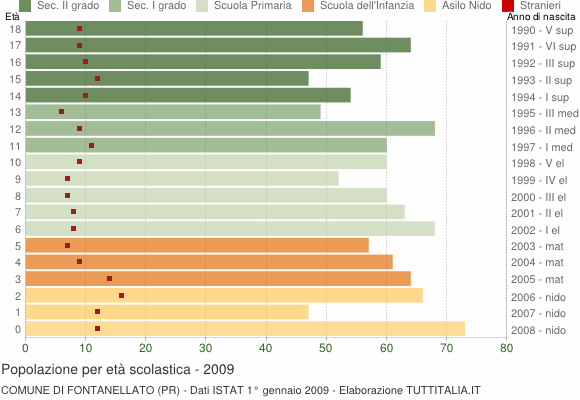 Grafico Popolazione in età scolastica - Fontanellato 2009