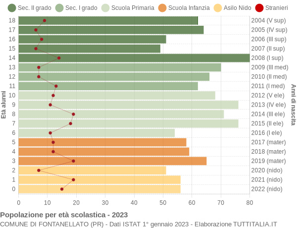 Grafico Popolazione in età scolastica - Fontanellato 2023