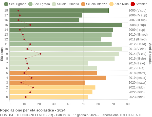 Grafico Popolazione in età scolastica - Fontanellato 2024