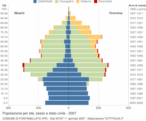 Grafico Popolazione per età, sesso e stato civile Comune di Fontanellato (PR)