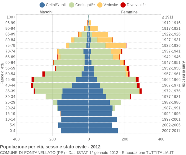 Grafico Popolazione per età, sesso e stato civile Comune di Fontanellato (PR)