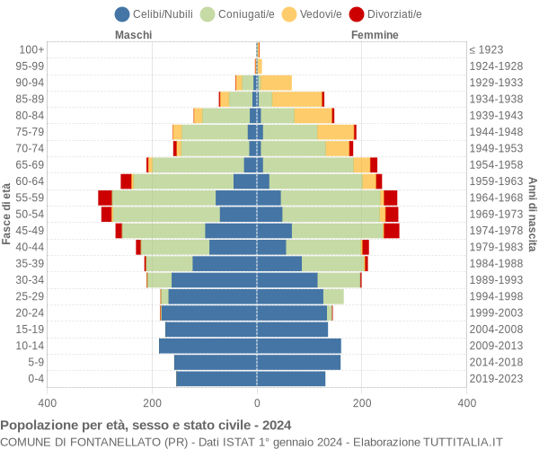 Grafico Popolazione per età, sesso e stato civile Comune di Fontanellato (PR)