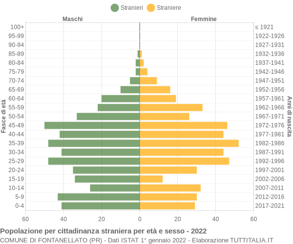 Grafico cittadini stranieri - Fontanellato 2022