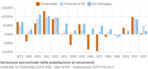 Grafico variazione percentuale della popolazione Comune di Fontanellato (PR)