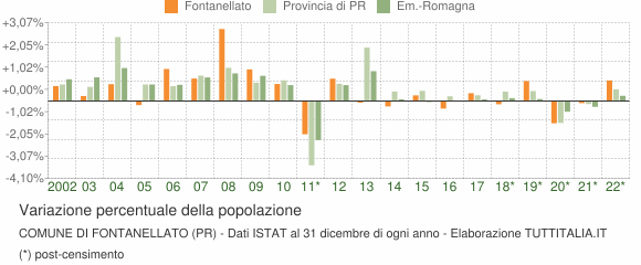 Variazione percentuale della popolazione Comune di Fontanellato (PR)