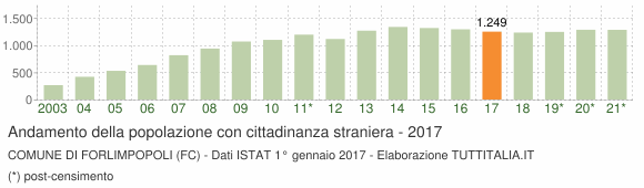 Grafico andamento popolazione stranieri Comune di Forlimpopoli (FC)