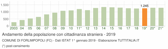 Grafico andamento popolazione stranieri Comune di Forlimpopoli (FC)