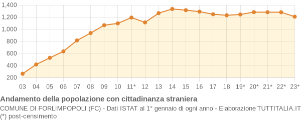 Andamento popolazione stranieri Comune di Forlimpopoli (FC)