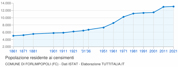 Grafico andamento storico popolazione Comune di Forlimpopoli (FC)
