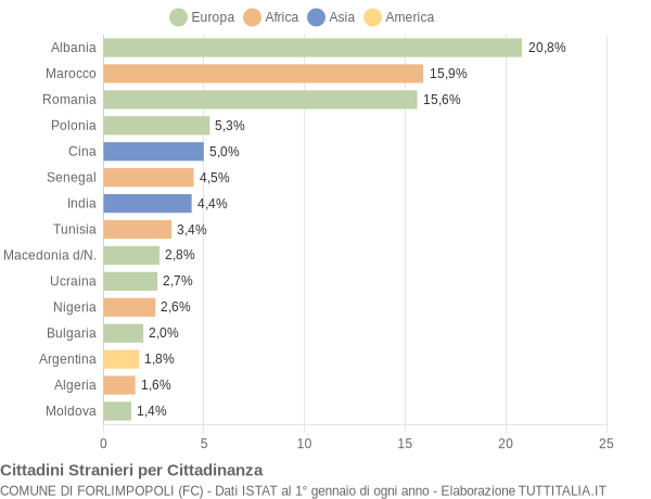 Grafico cittadinanza stranieri - Forlimpopoli 2008