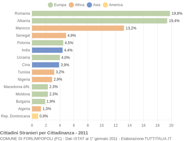 Grafico cittadinanza stranieri - Forlimpopoli 2011