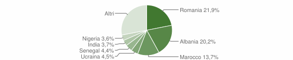 Grafico cittadinanza stranieri - Forlimpopoli 2012