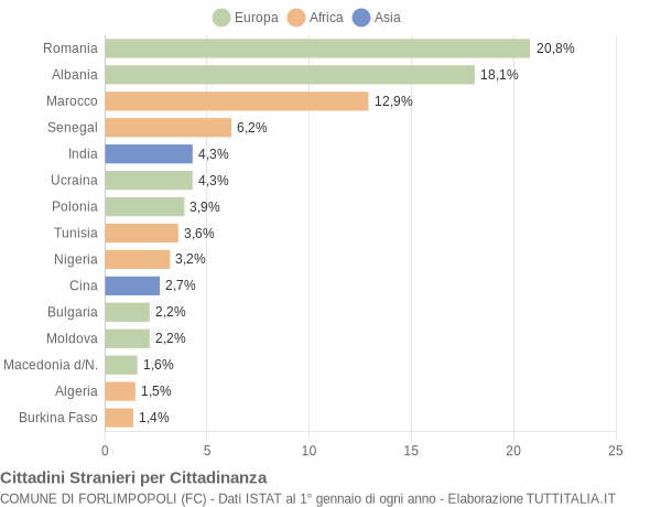 Grafico cittadinanza stranieri - Forlimpopoli 2013